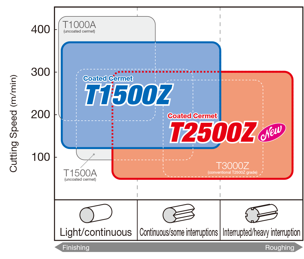 application range graph